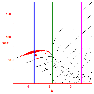 Peres lattice <N>